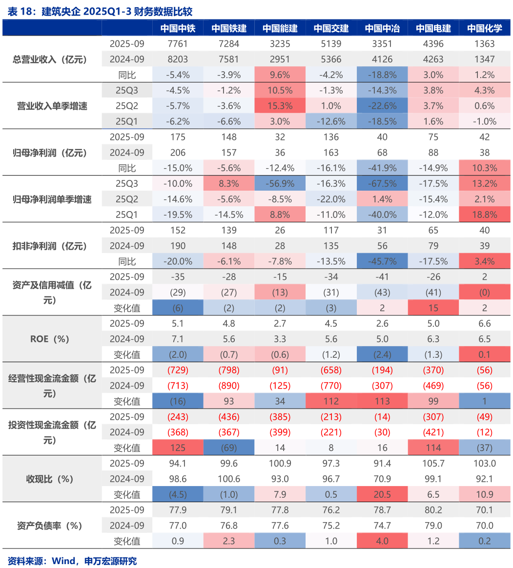 想关注一下建筑央企 2025Q1-3 财务数据比较?