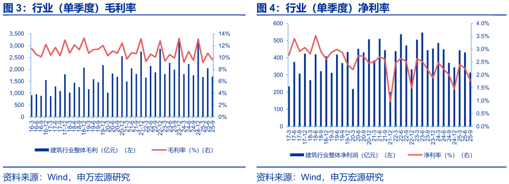 各位网友请教一下行业（单季度）净利率