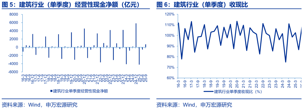 谁知道建筑行业（单季度）收现比