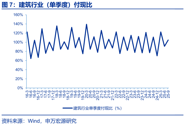 咨询下各位建筑行业（单季度）付现比