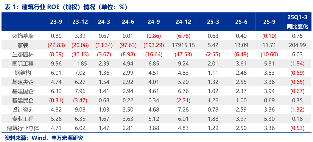 想关注一下建筑行业 ROE（加权）情况（单位：%）