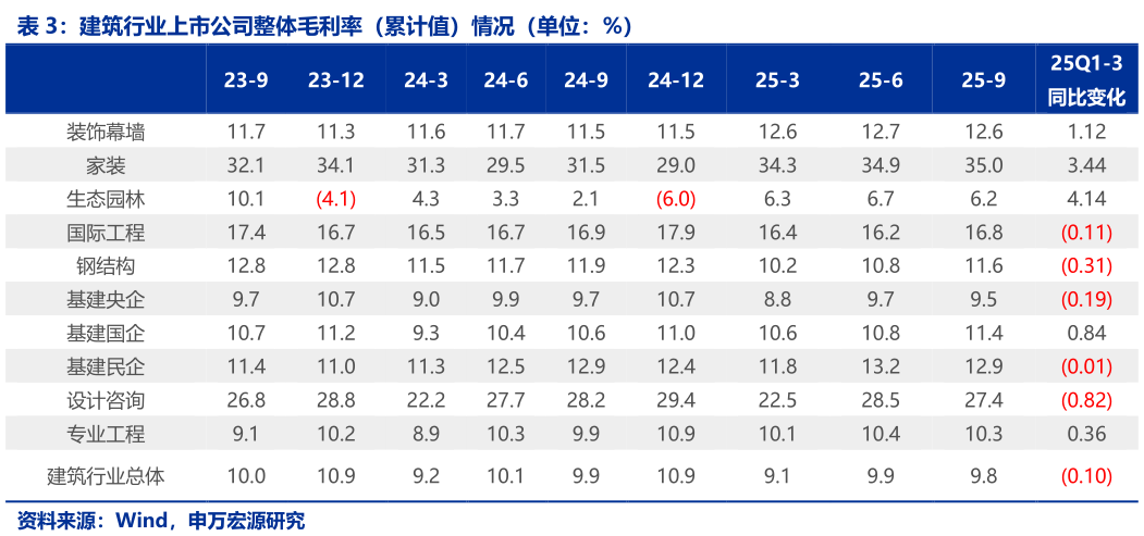 想问下各位网友建筑行业上市公司整体毛利率（累计值）情况（单位：%）
