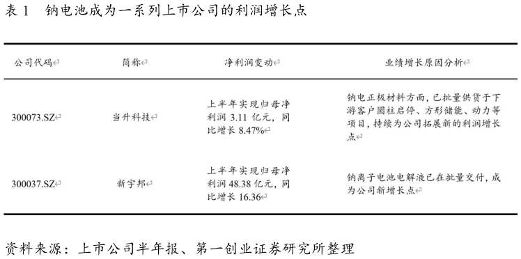 谁能回答钠电池成为一系列上市公司的利润增长点