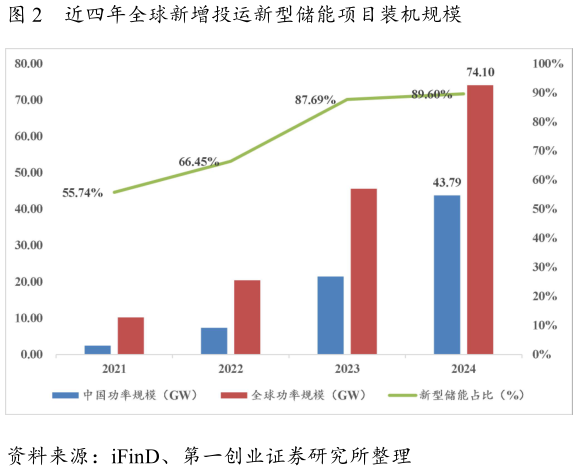 怎样理解近四年全球新增投运新型储能项目装机规模