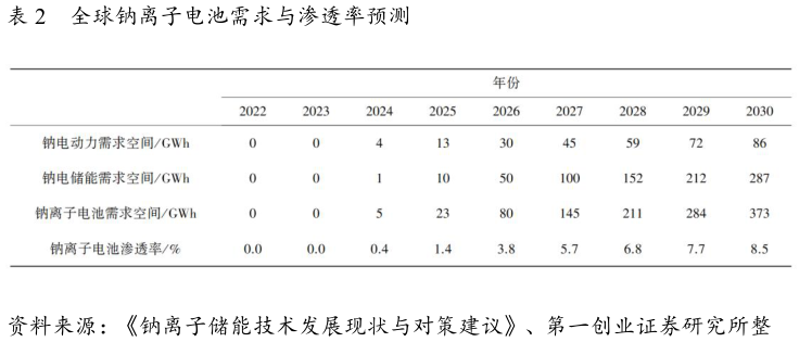 想关注一下全球钠离子电池需求与渗透率预测