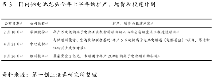 如何看待国内钠电池龙头今年上半年的扩产、增资和投建计划