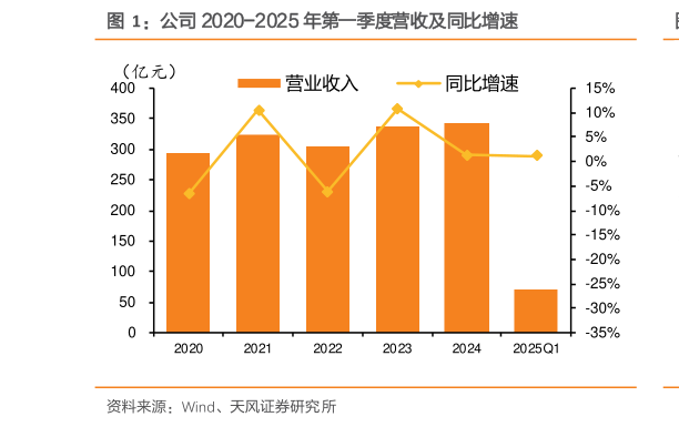 咨询下各位公司 2020-2025 年第一季度营收及同比增速