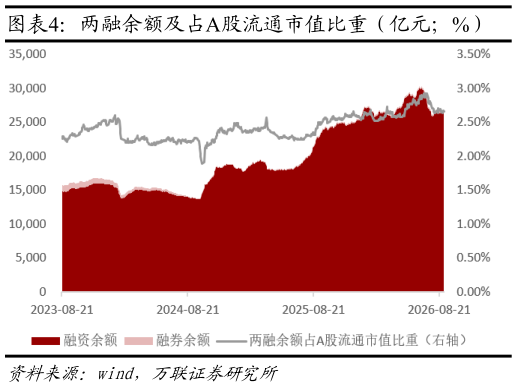 想问下各位网友两融余额及占A股流通市值比重（亿元%）
