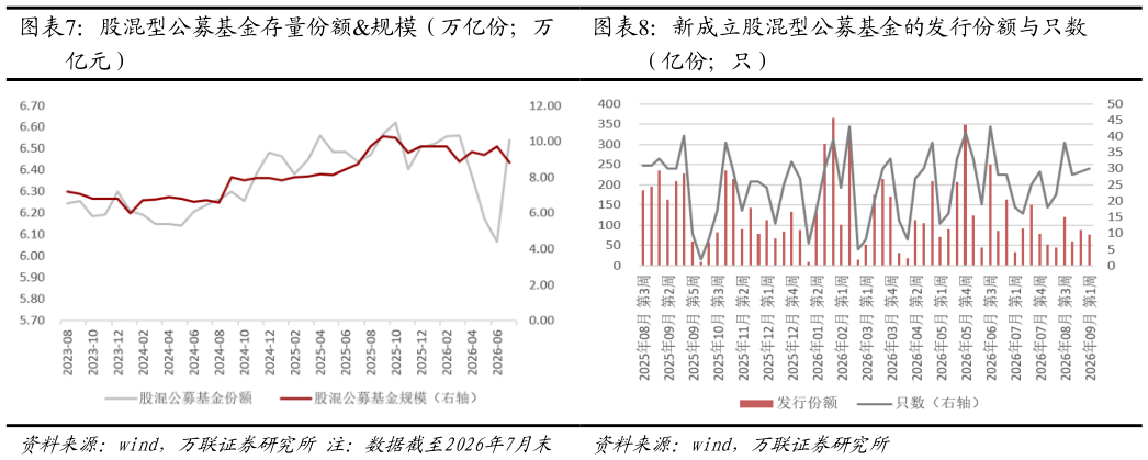 请问一下股混型公募基金存量份额规模（万亿份万新成立股混型公募基金的发行份额与只数