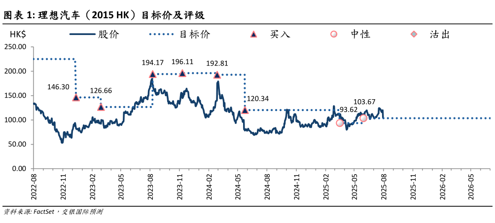 各位网友请教一下理想汽车(2015 HK)目标价及评级?