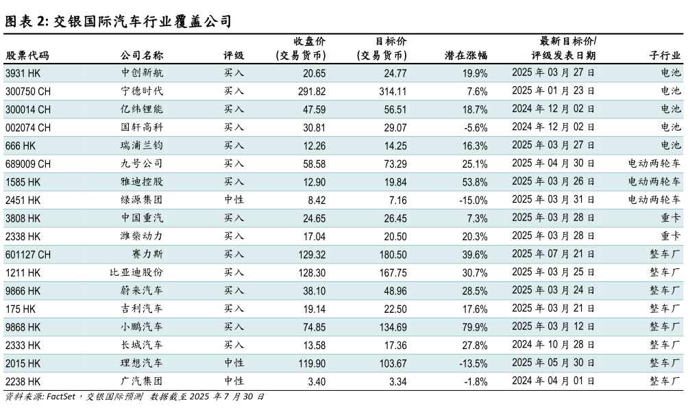 如何看待交银国际汽车行业覆盖公司?