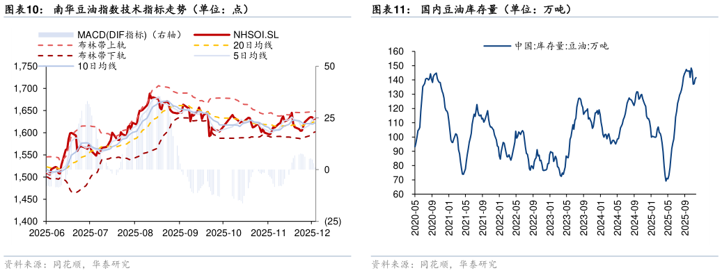 我想了解一下南华豆油指数技术指标走势（单位：点）