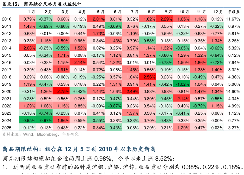 如何了解商品融合策略月度收益统计