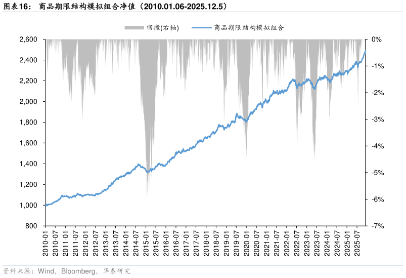 如何了解商品期限结构模拟组合净值（2010.01.06-2025.12.5）