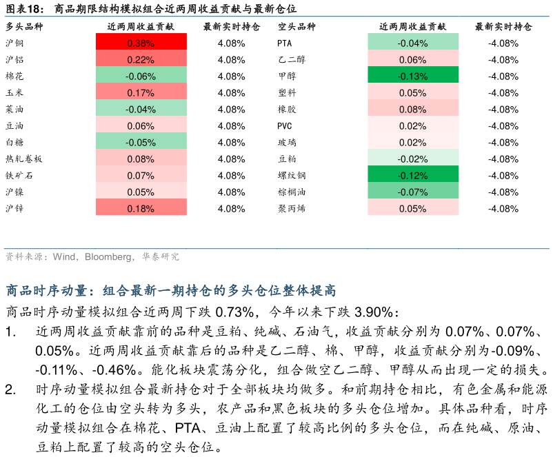 想关注一下商品期限结构模拟组合近两周收益贡献与最新仓位