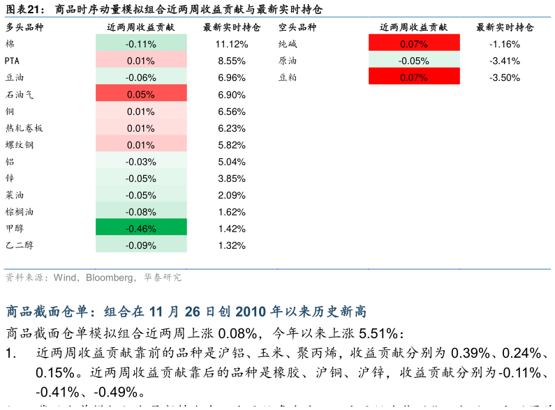 咨询大家商品时序动量模拟组合近两周收益贡献与最新实时持仓