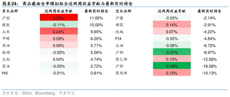 我想了解一下商品截面仓单模拟组合近两周收益贡献与最新实时持仓