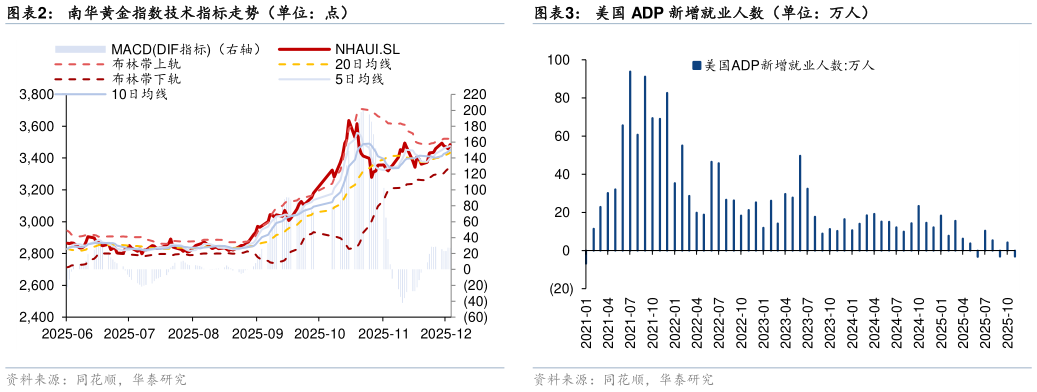 如何了解南华黄金指数技术指标走势（单位：点）