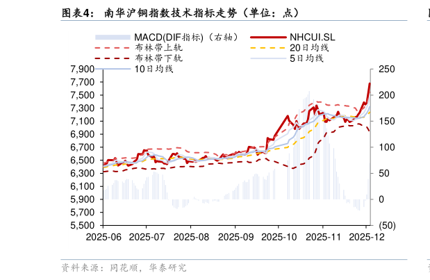 我想了解一下南华沪铜指数技术指标走势（单位：点）