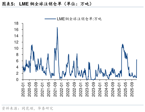 我想了解一下LME 铜全球注销仓单（单位：万吨）