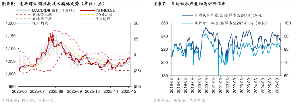如何解释南华螺纹钢指数技术指标走势（单位：点）