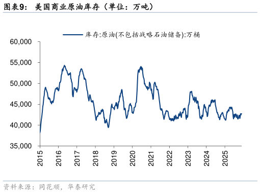 想问下各位网友美国商业原油库存（单位：万吨）