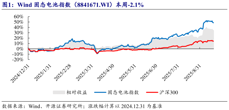 一起讨论下Wind 固态电池指数（8841671.WI）本周-2.1%