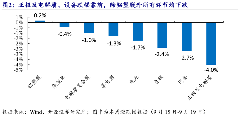 各位网友请教一下正极及电解质、设备跌幅靠前，除铝塑膜外所有环节均下跌