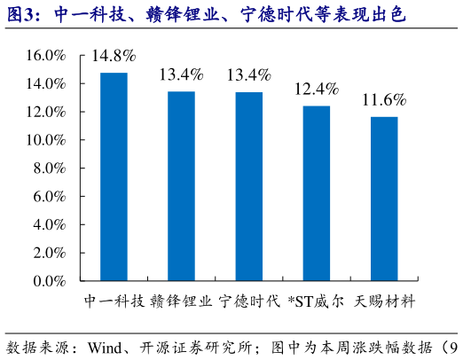 咨询下各位中一科技、赣锋锂业、宁德时代等表现出色