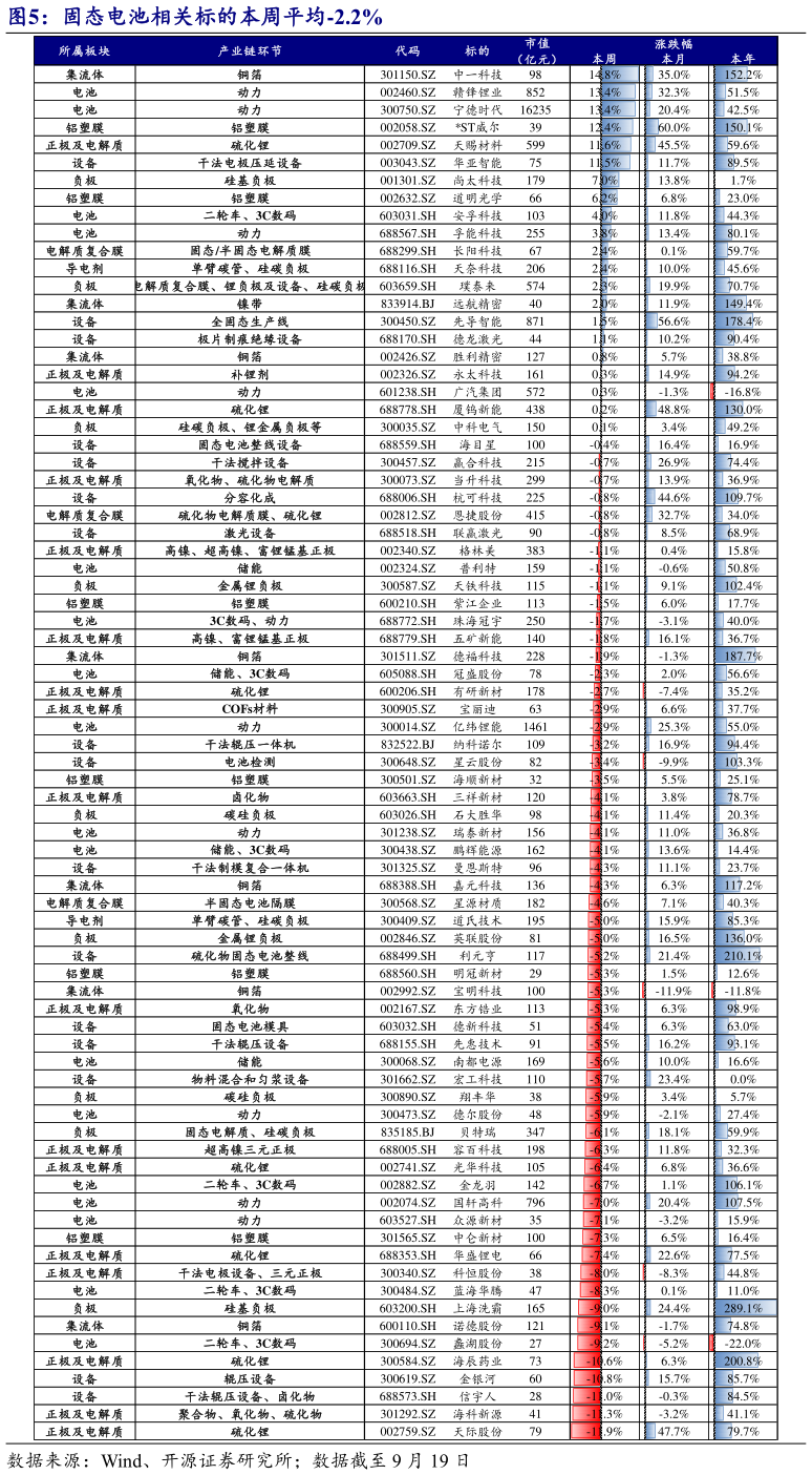 咨询大家固态电池相关标的本周平均-2.2%