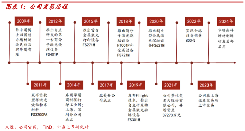 谁能回答公司发展历程