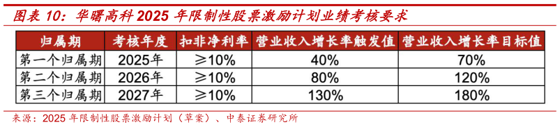 咨询下各位华曙高科2025 年限制性股票激励计划业绩考核要求