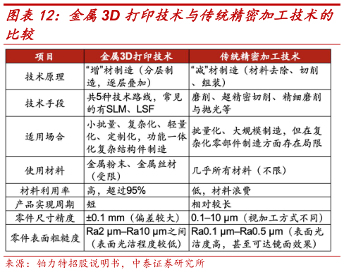 咨询大家金属3D 打印技术与传统精密加工技术的