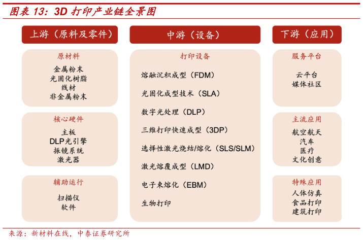 如何了解3D 打印产业链全景图