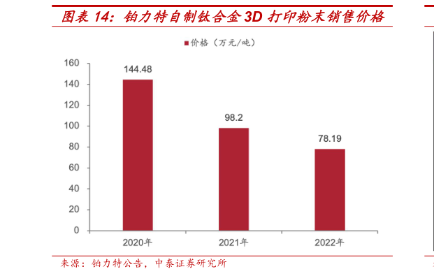 一起讨论下铂力特自制钛合金3D 打印粉末销售价格