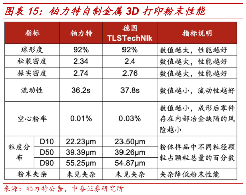 如何了解铂力特自制金属3D 打印粉末性能