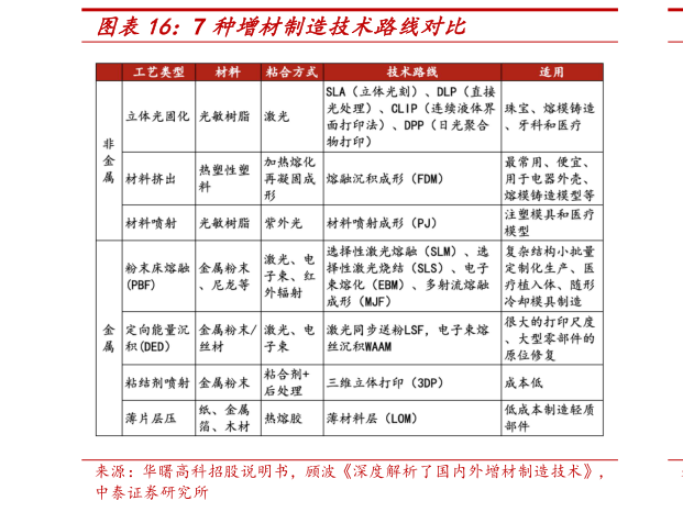 请问一下7 种增材制造技术路线对比
