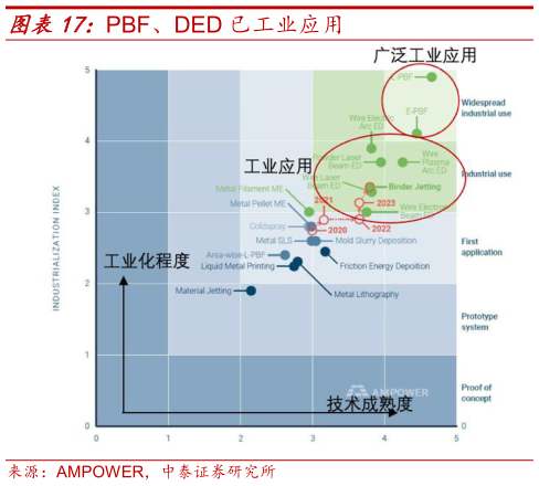你知道PBF、DED 已工业应用