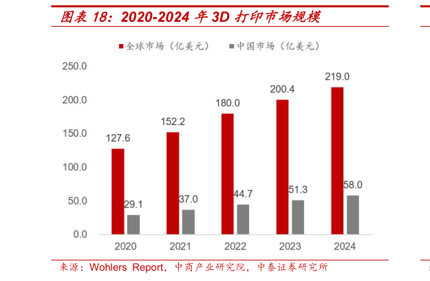 我想了解一下2020-2024 年3D 打印市场规模
