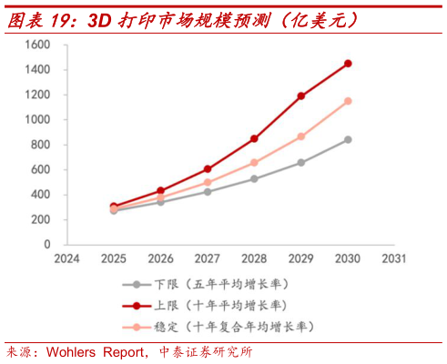 谁知道3D 打印市场规模预测（亿美元）