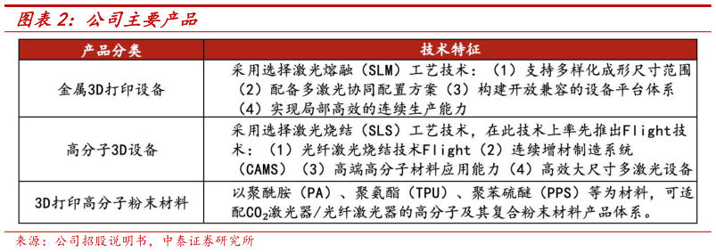 如何看待公司主要产品