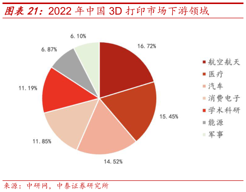 谁能回答2022 年中国 3D 打印市场下游领域