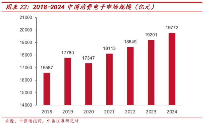 想关注一下2018-2024 中国消费电子市场规模（亿元）