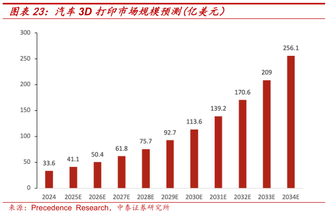 你知道汽车3D 打印市场规模预测亿美元）