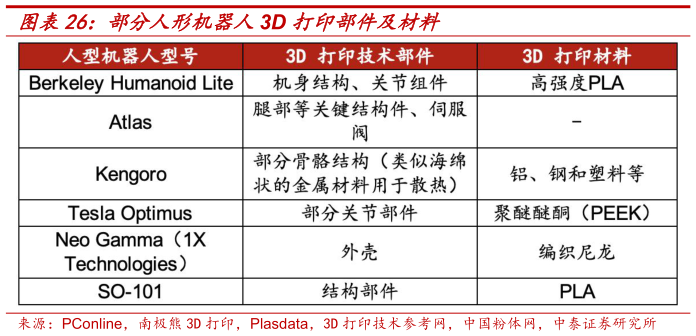 如何了解部分人形机器人3D 打印部件及材料