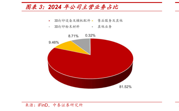 谁知道2024 年公司主营业务占比