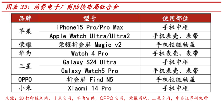 想问下各位网友消费电子厂商陆续布局钛合金