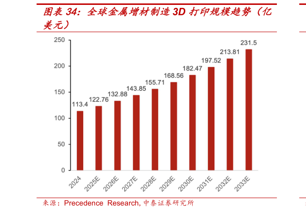 一起讨论下全球金属增材制造3D 打印规模趋势（亿