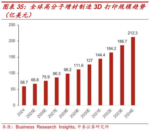 如何才能全球高分子增材制造3D 打印规模趋势