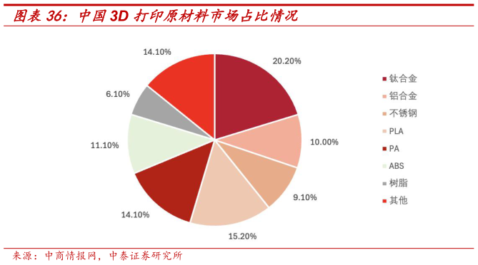 怎样理解中国3D 打印原材料市场占比情况